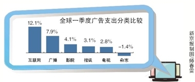 全球一季度互聯(lián)網(wǎng)廣告開支增速最快